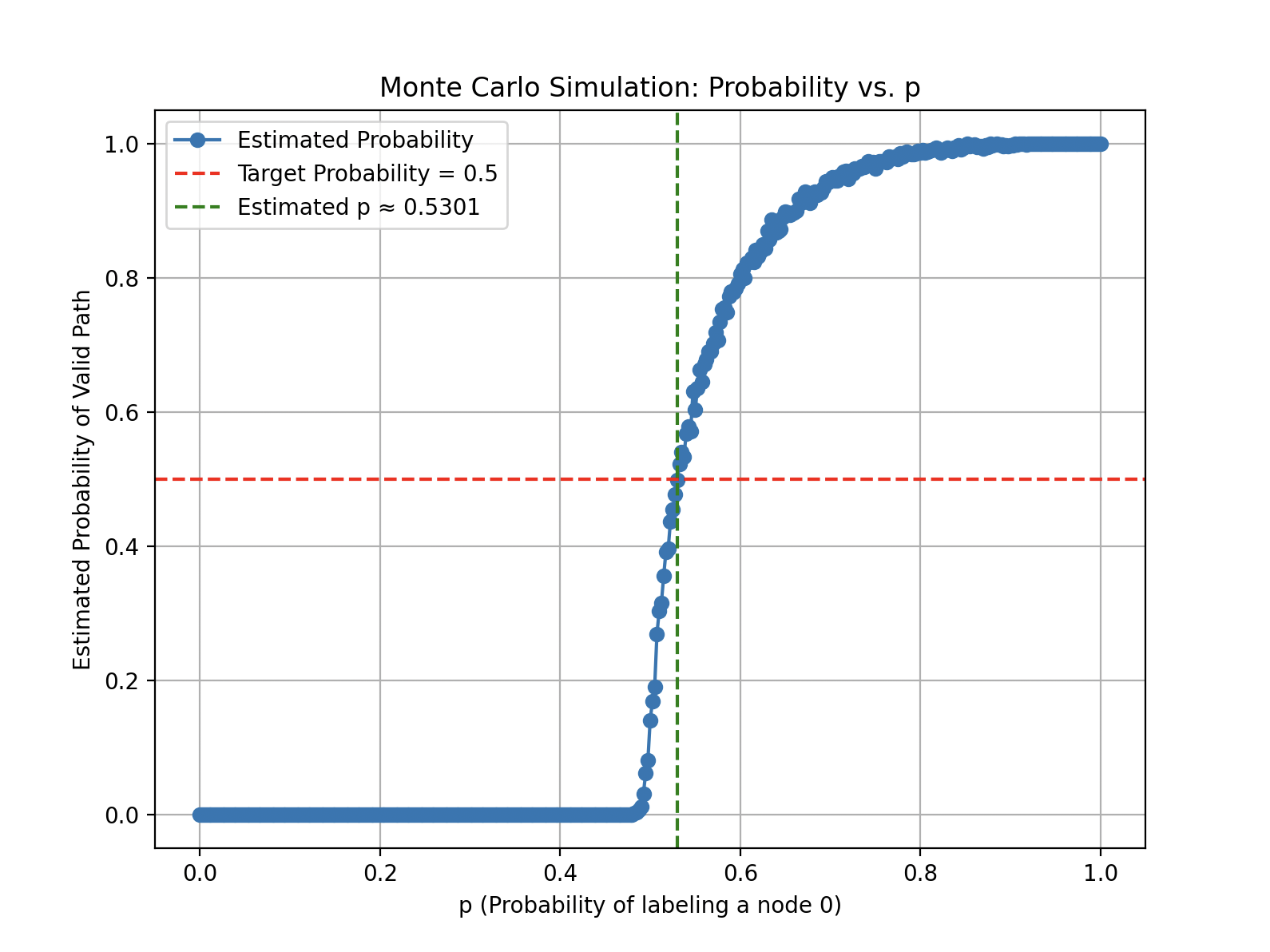 Simulation Results